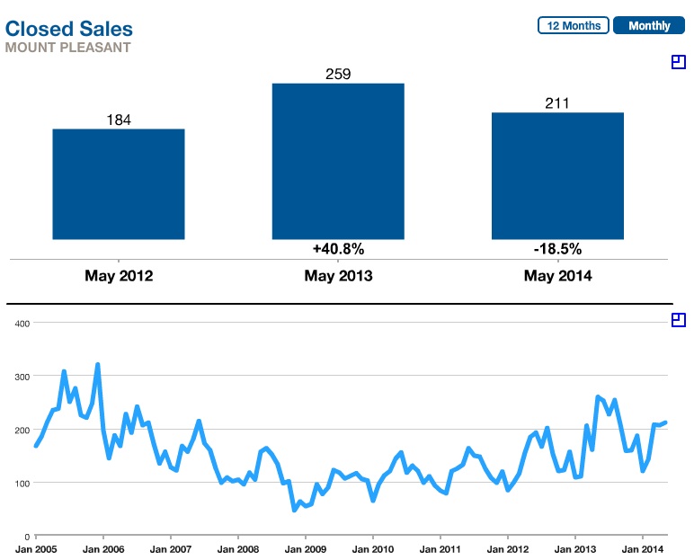 Mount Pleasant Monthly Sales